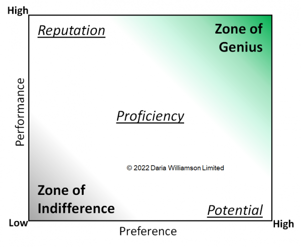 A thumbnail of The Strengths Deck matrix, a five-zone matrix with Performance on the vertical axis, and Preference on the horizontal axis. The names of the Zones in a clockwise direction from top-right are: Genius, Potential, Indifference, and Reputation, with Proficiency in the middle of the matrix.