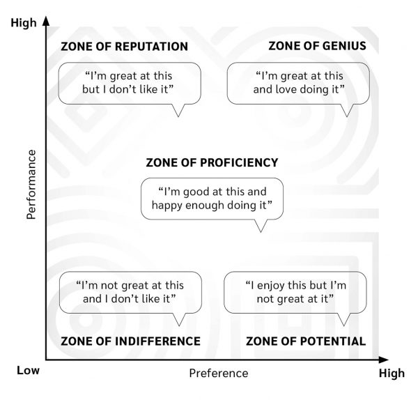 A visual of The Strengths Deck matrix, with two dimensions (Performance and Preference) and five zones (Genius, Reputation, Indifference, Potential, and Proficiency)